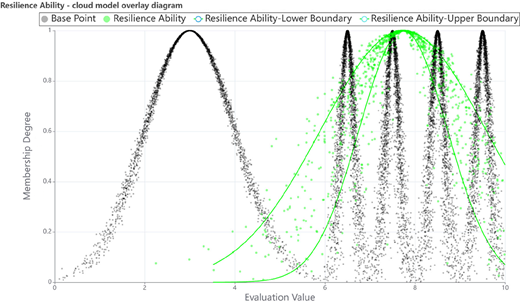 A cloud model overlay diagram illustrates resilience ability, showing membership degree variation with evaluation value, including lower and upper boundaries defining resilience range.