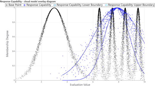A cloud model overlay diagram represents response capability, showing how membership degree changes with evaluation value within specified boundary limits.