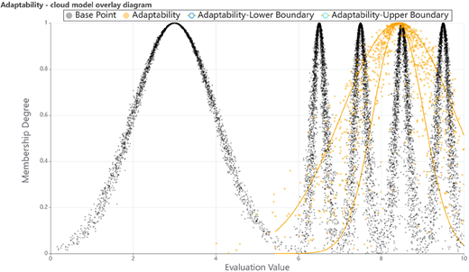 A cloud model overlay diagram illustrates adaptability, showing how membership degree varies with evaluation value across upper and lower boundary limits.