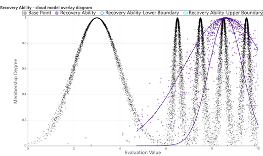 A cloud model overlay diagram depicts recovery ability, showing the relationship between membership degree and evaluation value within defined boundaries.