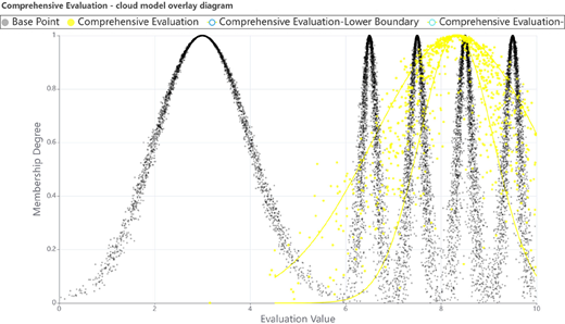 A cloud model overlay diagram represents comprehensive evaluation, showing the variation of membership degree with evaluation value across defined boundary limits.
