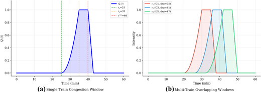 Two line graphs show a single train congestion window and overlapping intensity windows for 3 trains over time.