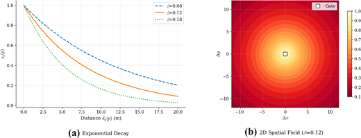 Two plots show exponential spatial decay with distance and a two-dimensional field centred on a gate.