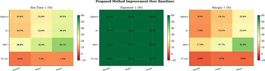 Three heatmaps compare proposed method improvements in simulation time, exposure, and margin against 4 baseline methods across 3 conditions.