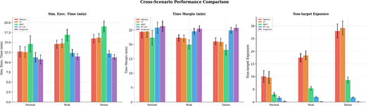 Three bar charts compare 5 routing methods across normal, peak, and dense scenarios for execution time, time margin, and non-target exposure.