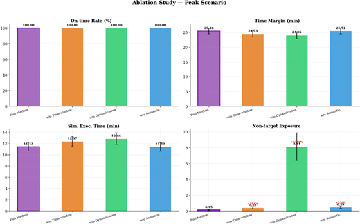 Four bar charts compare full and ablated methods for on-time rate, time margin, execution time, and non-target exposure in the peak scenario.