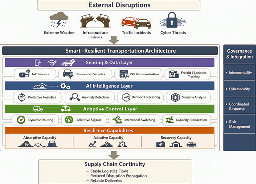 A layered transportation framework links external disruptions, sensing, A I analysis, adaptive control, resilience, governance and supply-chain continuity.