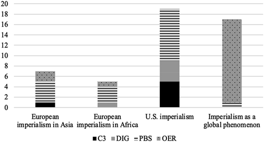 A bar graph comparing the number of resources about different topics of imperialism by platform.