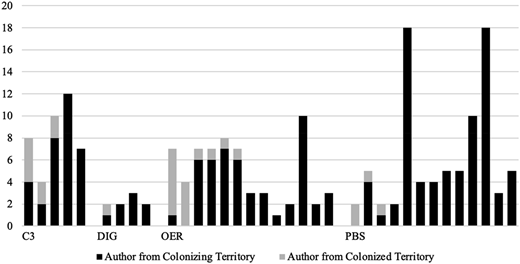 A bar graph comparing the number of primary sources in each set of instructional materials on different websites from authors of colonizing and colonized territories.