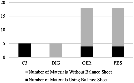 A bar graph comparing the number of materials using balance sheet across four websites.