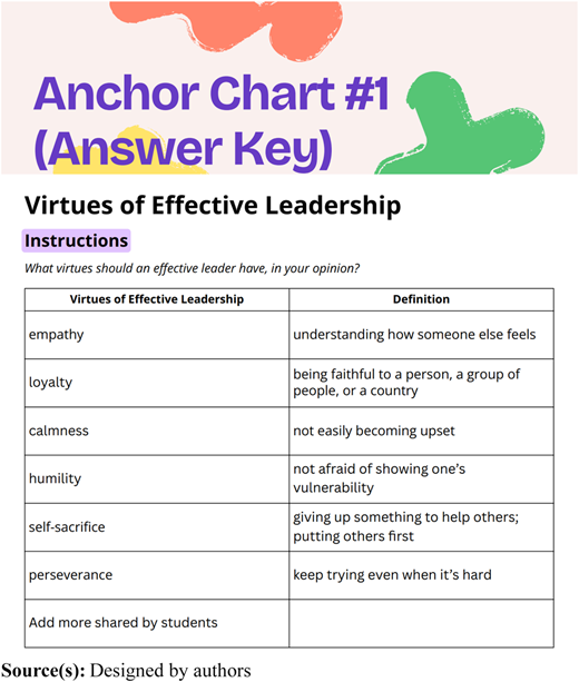 A table listing virtues of effective leadership and their definitions.