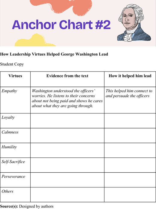 A table listing leadership virtues and their impact on George Washington's leadership.