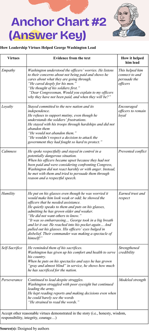 A table listing virtues, evidence from text, and how they helped George Washington lead.