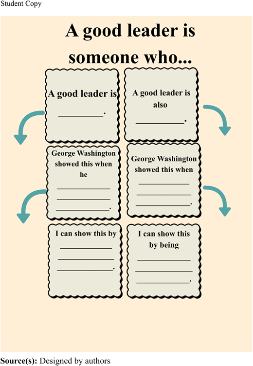 A diagram outlining qualities of a good leader and examples from George Washington.