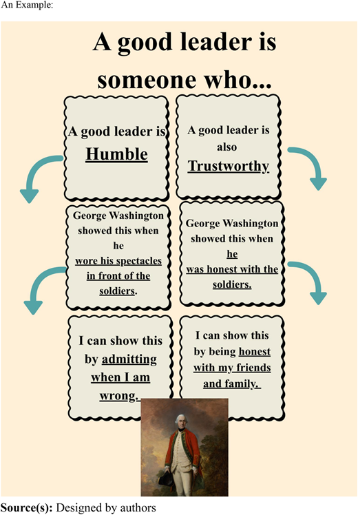 A diagram explaining qualities of a good leader with examples from George Washington.