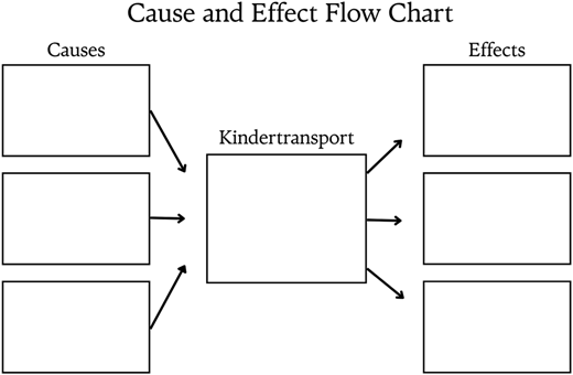 An illustration of the three causes and effects that influence kindertransport.