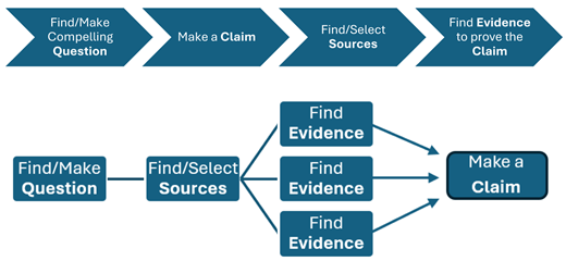 A comparison of linear and evidence-based research workflows starting from a central question.