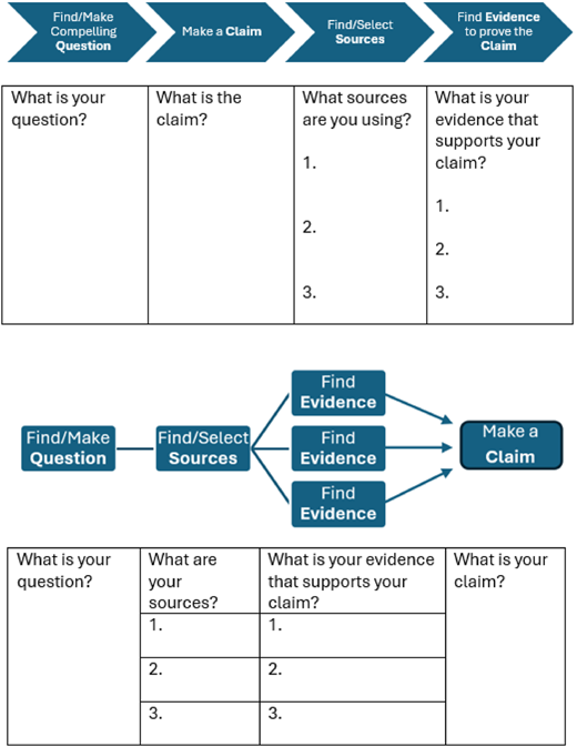 A comparative worksheet of linear and evidence-based research steps with fillable data tables.