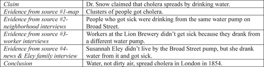 A table presents evidence from various sources to support Doctor Snow's 1854 cholera claim.