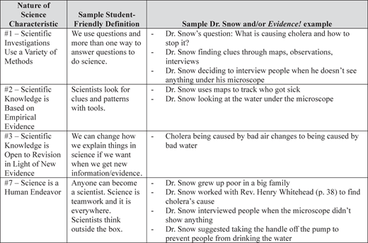 A table shows science characteristics, student-friendly definitions, and Doctor Snow examples.