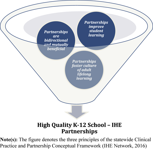 K-12 school–IHE partnerships guiding principles Refer to the image caption for details.