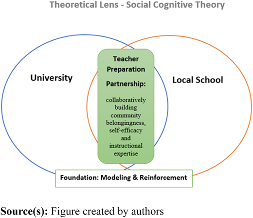 The social cognitive model lens applied to teacher preparation partnership Refer to the image caption for details.