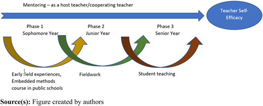 Phased-model of teacher preparation utilizing university and school district collaborative efforts Refer to the image caption for details.