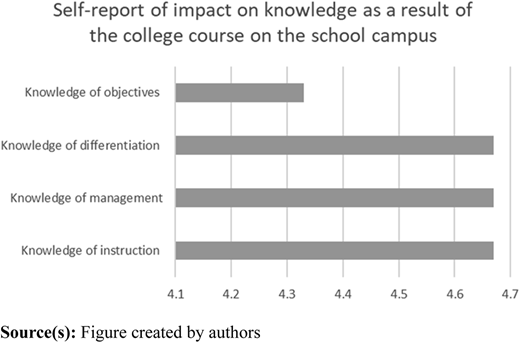 Self-report of impact of a college course located on the school campus Refer to the image caption for details.