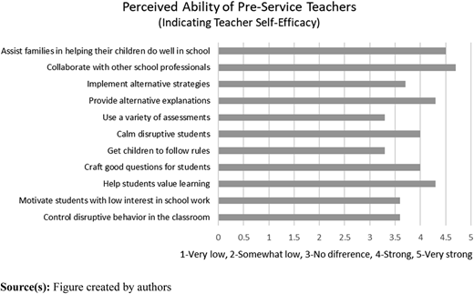 The self-report perceived ability of pre-service teachers which serves as an indicator of teacher self-efficacy Refer to the image caption for details.