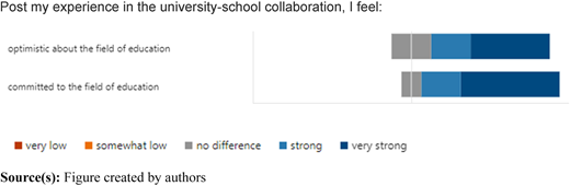 Perceived feelings following the university–school collaboration experience Refer to the image caption for details.