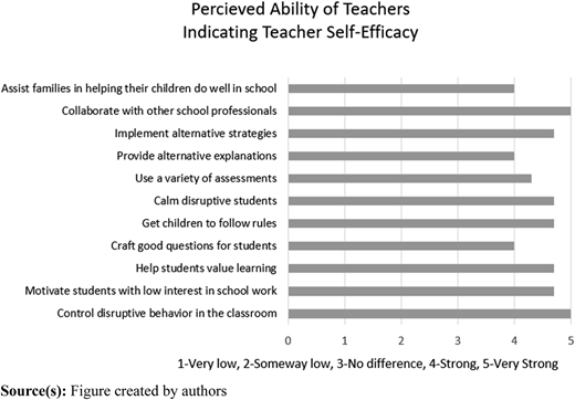 The self-reported perceived ability of teachers following the university–school collaboration, indicating teacher self-efficacy Refer to the image caption for details.
