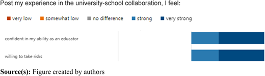 Following the university and school collaboration, the participant’s perceived confidence and ability as an educator Refer to the image caption for details.