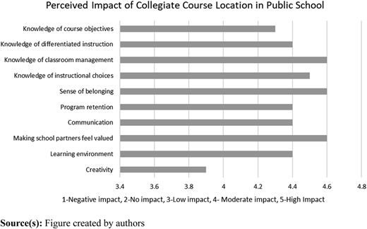 Following the university and school collaboration, the perceived impact of having a collegiate course located in the public school Refer to the image caption for details.