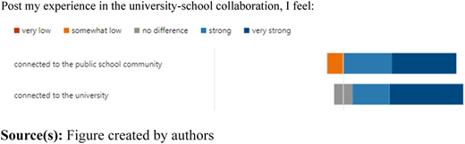 Expression of level of connectedness after the university and school district collaboration Refer to the image caption for details.