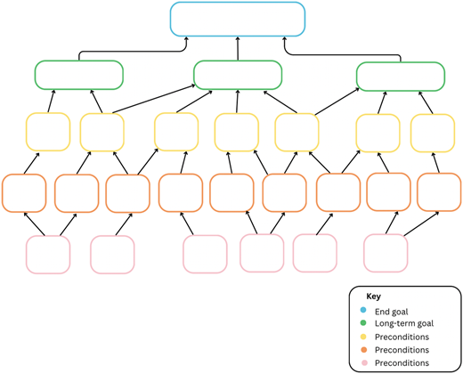 A flowchart illustrates an end goal, long-term goals, and their associated preconditions.