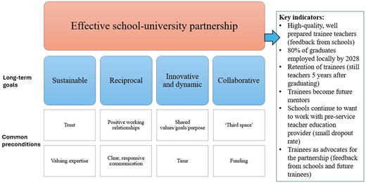 An illustration shows the effective school-university partnership with long-term goals and common preconditions.