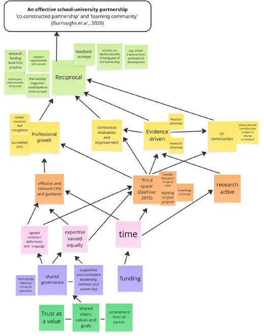 A pathway diagram illustrates an effective school-university partnership, highlighting various interconnected elements linked to the long-term goal of reciprocal.