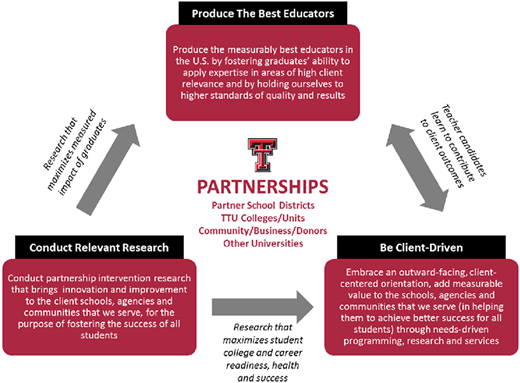 A central partnerships block surrounded by boxes labeled Produce Educators, Relevant Research, and Client-Driven.