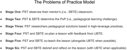 A text diagram listing six stages of the Problems of Practice model with descriptions.