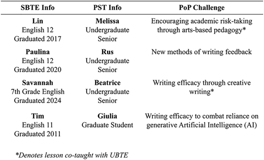 A table showing S B T E info, P S T info, and PoP challenges for four participants.