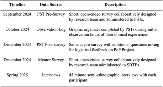 A table showing timeline, data source, and description for P S T and S B T E data collection activities.