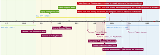 A timeline of turnover events in a project from 2017 to 2025.