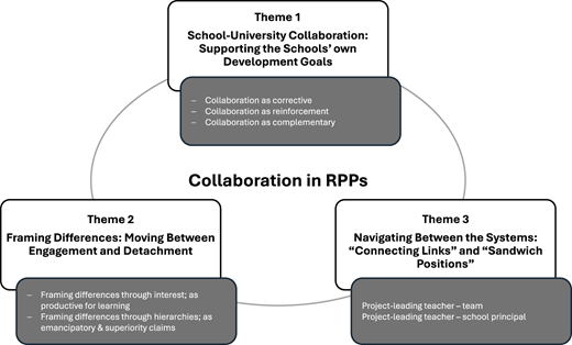 A diagram illustrating collaboration in research-practice partnerships, highlighting three themes: the uptake of school-university collaboration, framing differences, and navigating between systems.