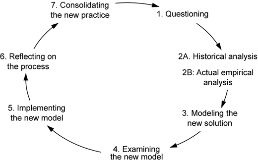 A flowchart illustrating the expansive learning cycle with seven main steps.