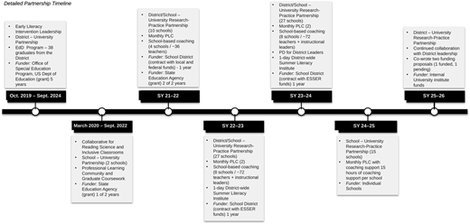 A timeline detailing a six-year partnership between a district and a university, focusing on literacy and leadership programs.
