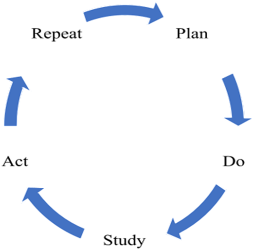 Circular diagram with five stages: Plan, Do, Study, Act, Repeat.