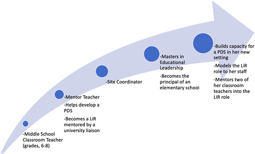 A diagram shows a career progression timeline along an upward curving arrow with five milestone circles.