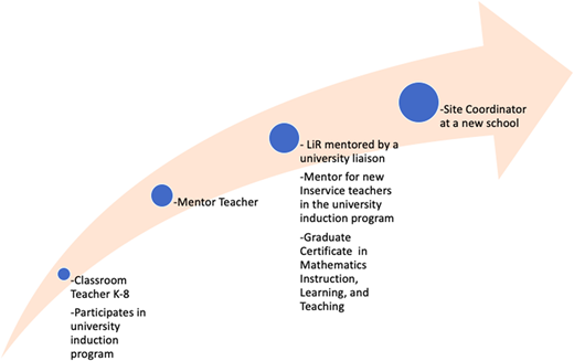 A diagram shows a teacher career progression timeline along an upward curving arrow with four milestones.