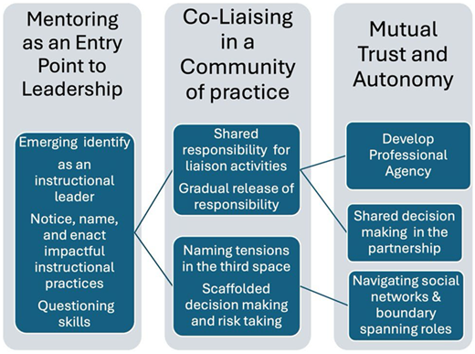 A diagram shows three stages of leadership development with labeled boxes and connecting arrows.