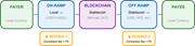 A flowchart shows a cryptocurrency transaction process: Payer to On-Ramp, to Blockchain, to Off-Ramp, and then to Payee, indicating revenue sources.